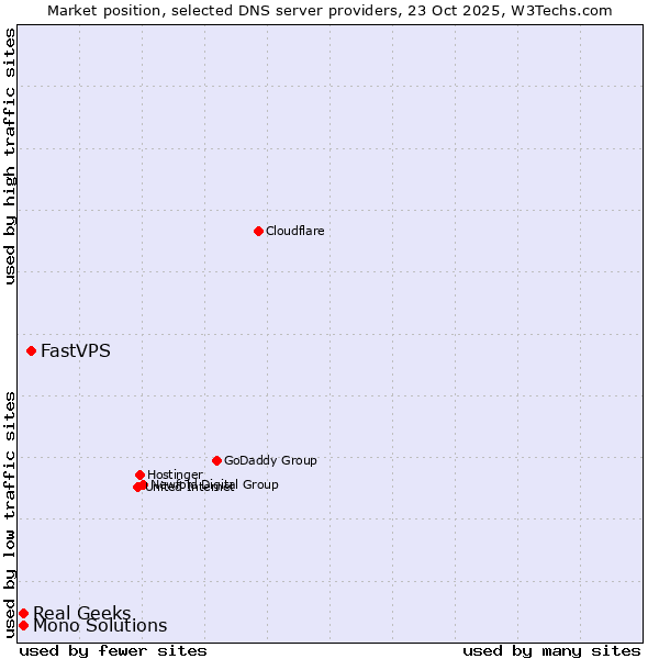 Market position of FastVPS vs. Real Geeks vs. Mono Solutions