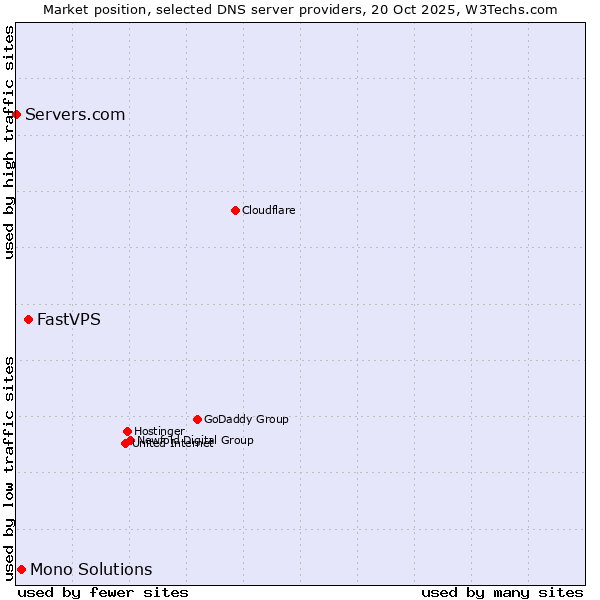 Market position of FastVPS vs. Mono Solutions vs. Servers.com