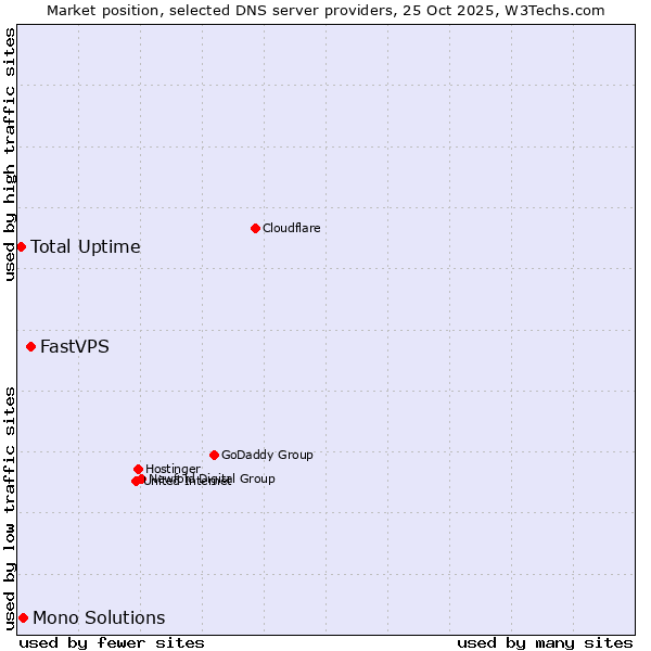 Market position of FastVPS vs. Mono Solutions vs. Total Uptime