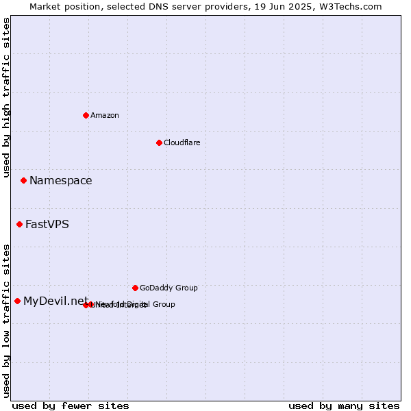 Market position of Namespace vs. FastVPS vs. MyDevil.net