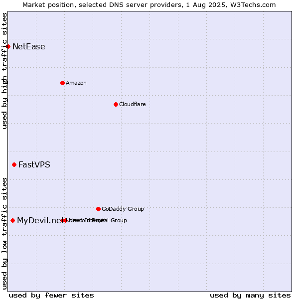 Market position of FastVPS vs. MyDevil.net vs. NetEase