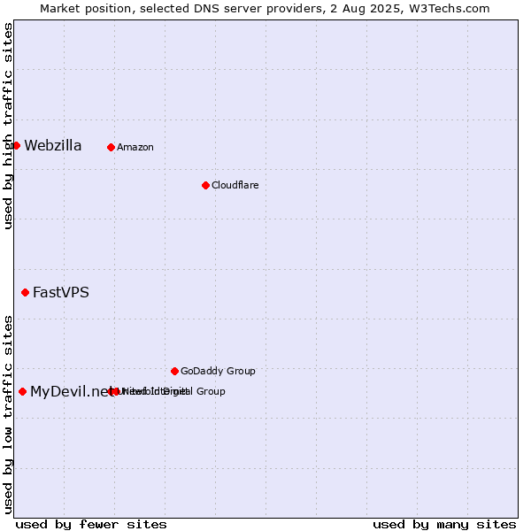Market position of FastVPS vs. MyDevil.net vs. Webzilla