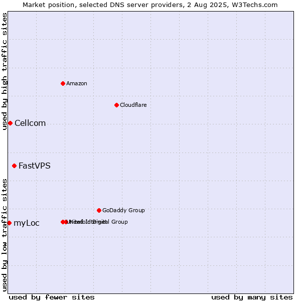 Market position of FastVPS vs. Cellcom vs. myLoc