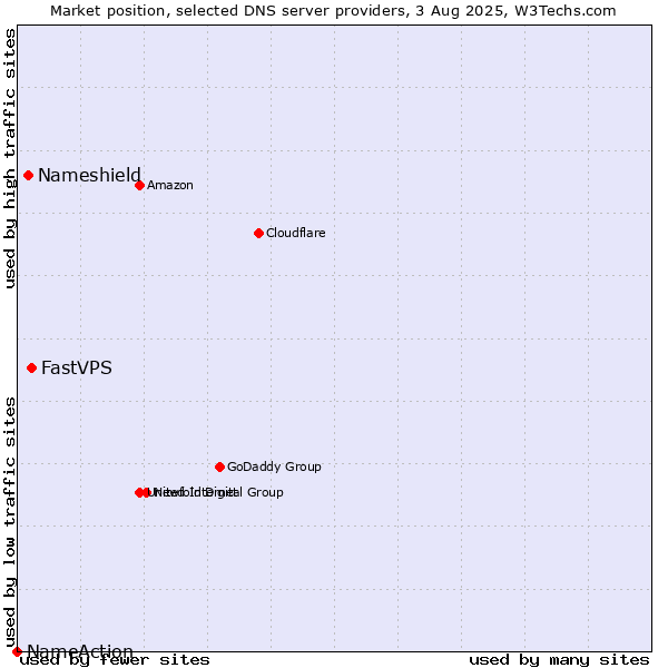 Market position of FastVPS vs. Nameshield vs. NameAction