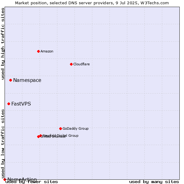 Market position of Namespace vs. FastVPS vs. NameAction