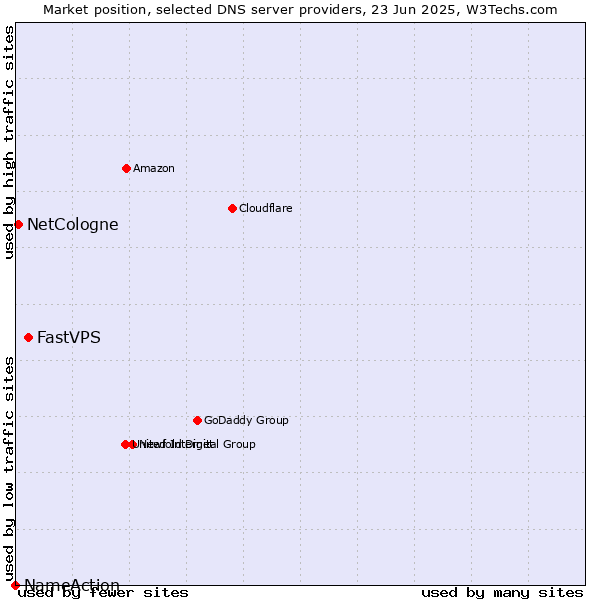 Market position of FastVPS vs. NetCologne vs. NameAction