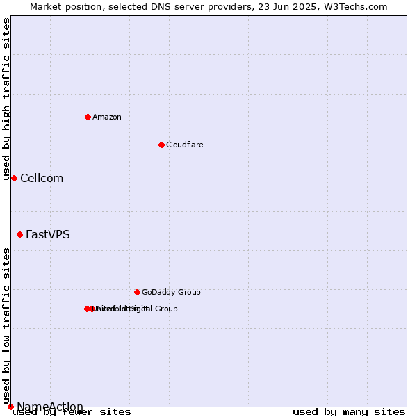 Market position of FastVPS vs. Cellcom vs. NameAction