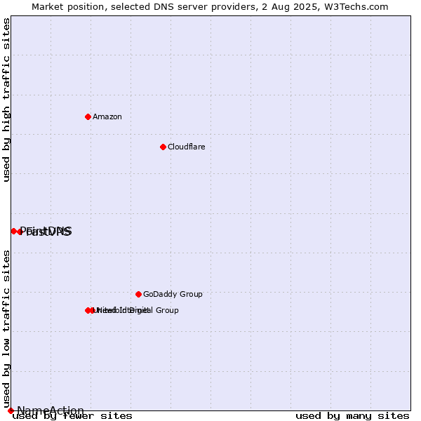 Market position of FastVPS vs. PointDNS vs. NameAction