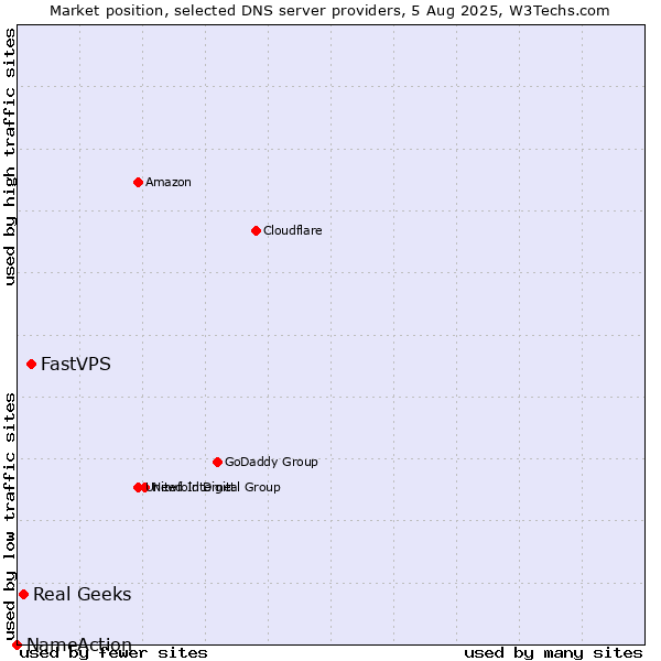 Market position of FastVPS vs. Real Geeks vs. NameAction