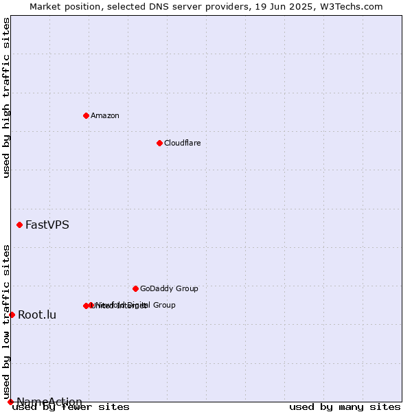 Market position of FastVPS vs. Root.lu vs. NameAction