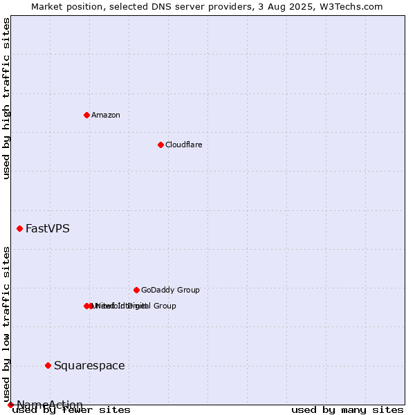 Market position of Squarespace vs. FastVPS vs. NameAction