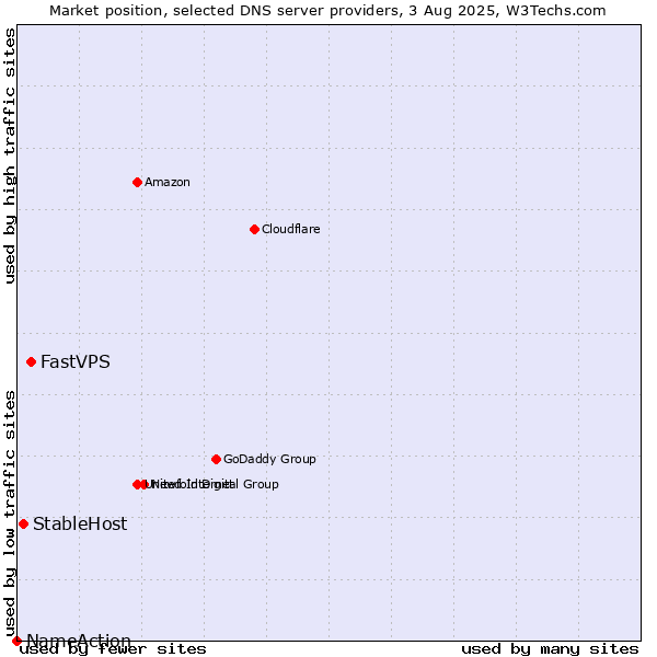 Market position of FastVPS vs. StableHost vs. NameAction
