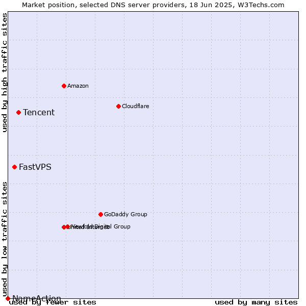 Market position of Tencent vs. FastVPS vs. NameAction