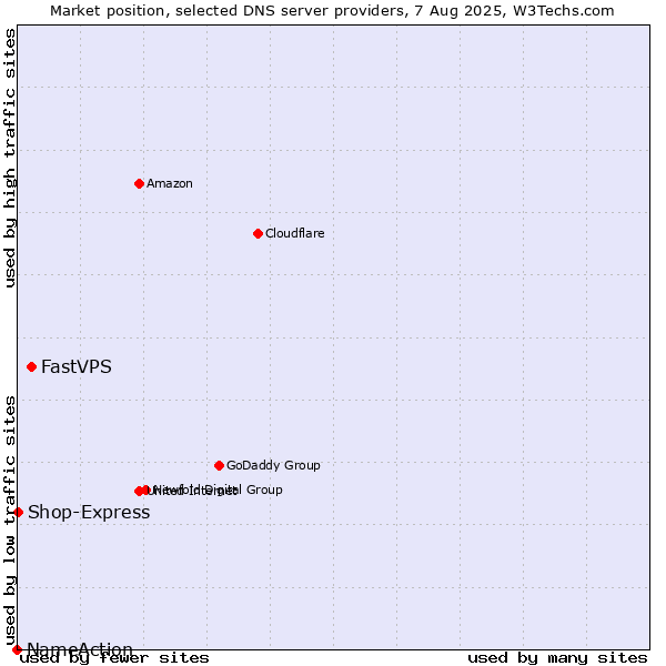 Market position of FastVPS vs. Shop-Express vs. NameAction