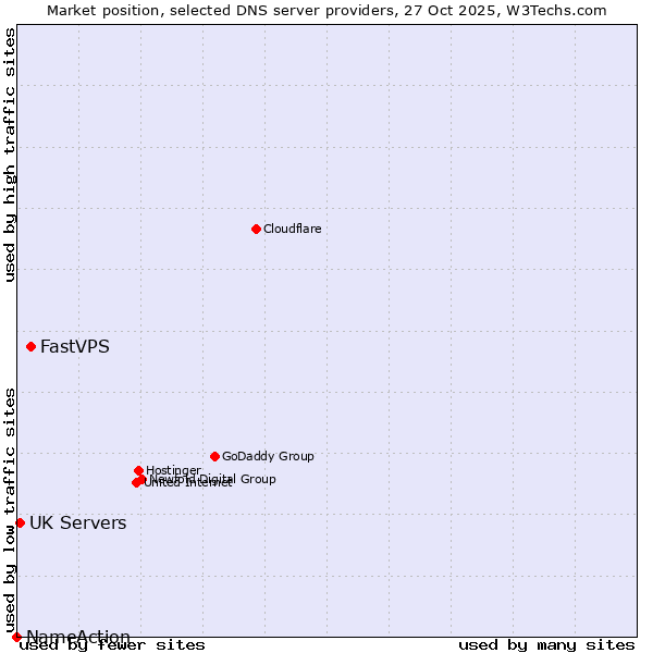 Market position of FastVPS vs. UK Servers vs. NameAction