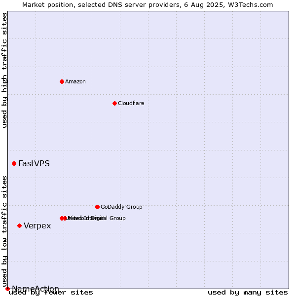 Market position of Verpex vs. FastVPS vs. NameAction