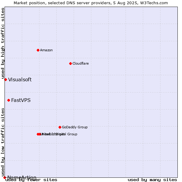 Market position of FastVPS vs. Visualsoft vs. NameAction
