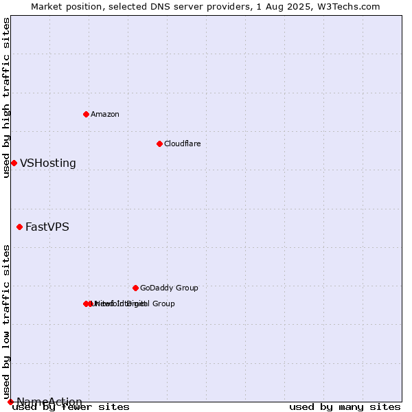 Market position of FastVPS vs. VSHosting vs. NameAction