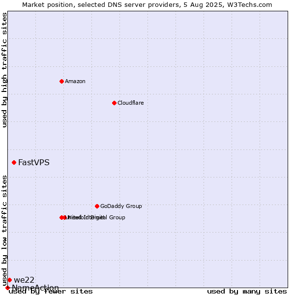 Market position of FastVPS vs. we22 vs. NameAction
