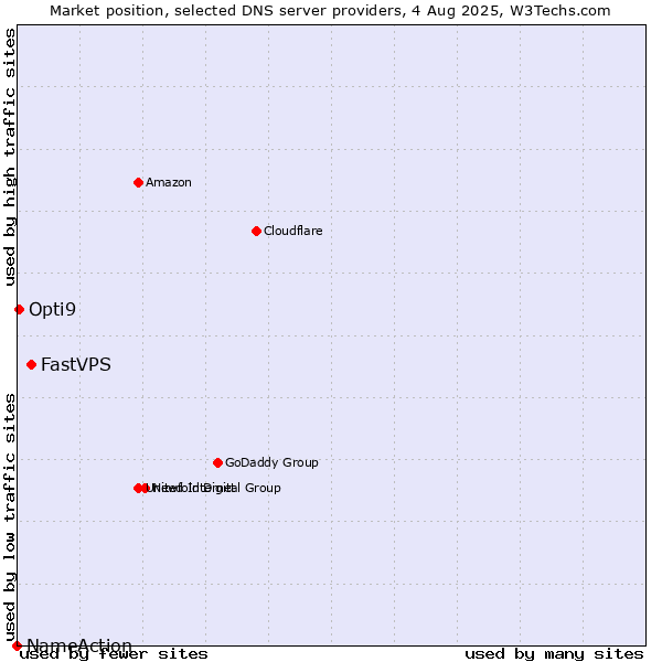 Market position of FastVPS vs. Opti9 vs. NameAction