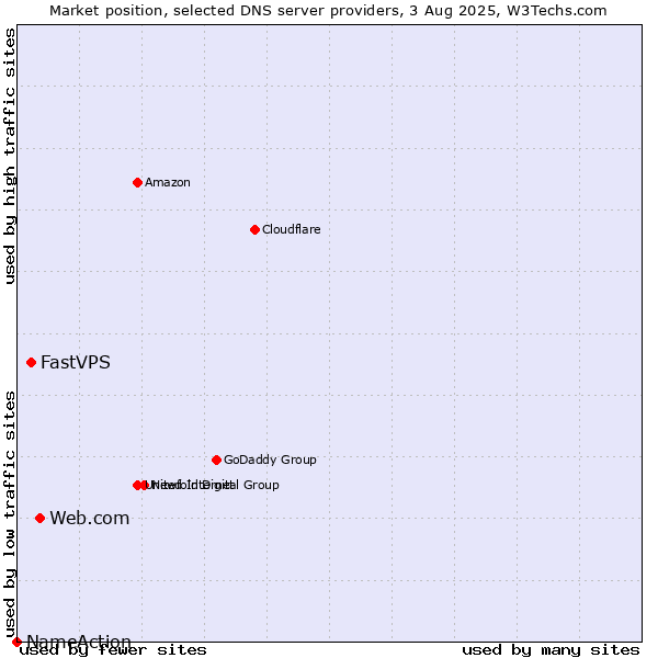 Market position of Web.com vs. FastVPS vs. NameAction
