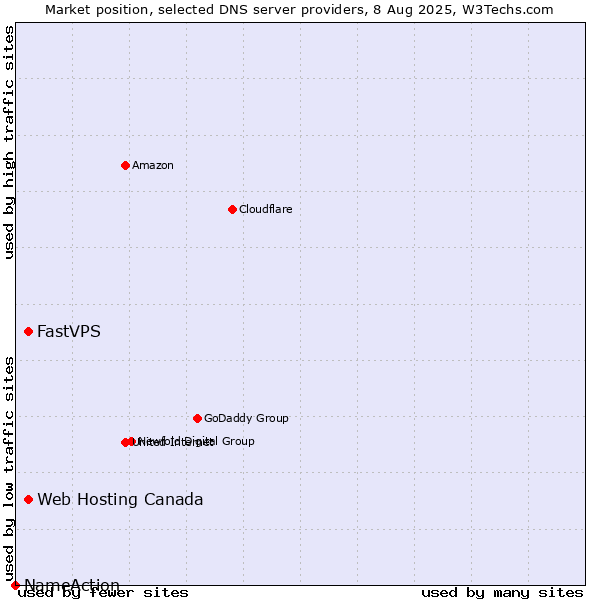 Market position of Web Hosting Canada vs. FastVPS vs. NameAction