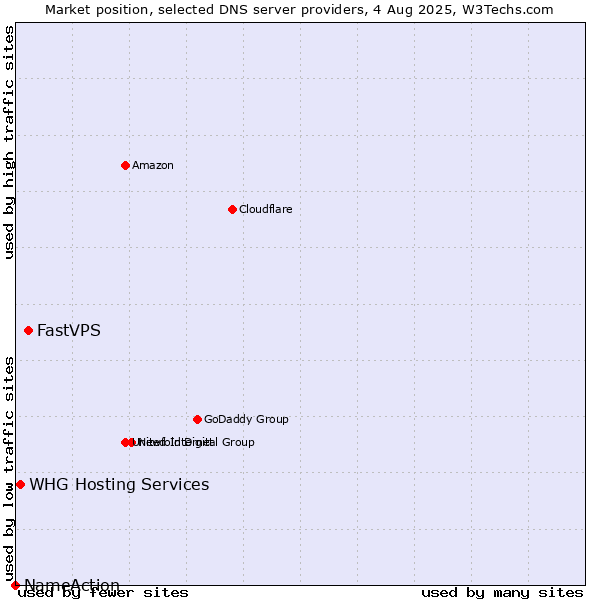 Market position of FastVPS vs. WHG Hosting Services vs. NameAction