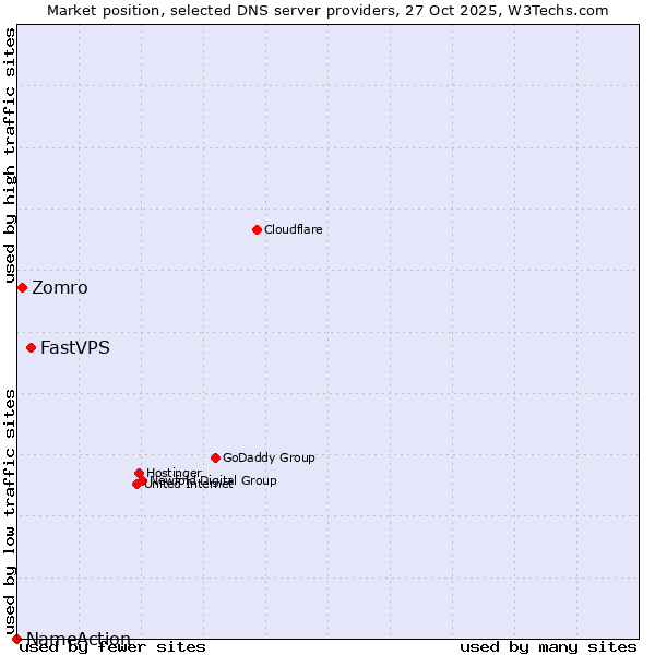 Market position of FastVPS vs. Zomro vs. NameAction