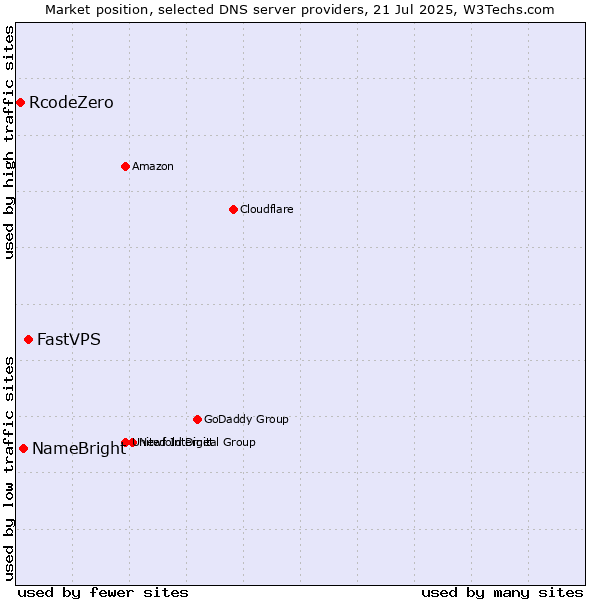 Market position of FastVPS vs. NameBright vs. RcodeZero
