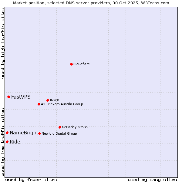 Market position of FastVPS vs. Ride vs. NameBright