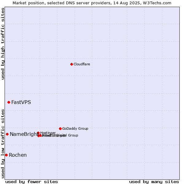 Market position of FastVPS vs. NameBright vs. Rochen