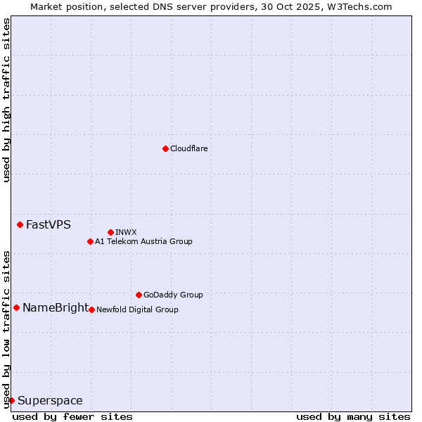 Market position of FastVPS vs. NameBright vs. Superspace