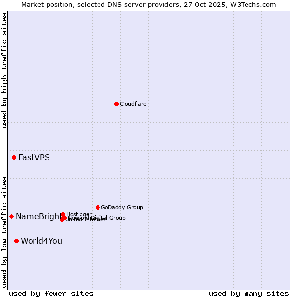 Market position of World4You vs. FastVPS vs. NameBright