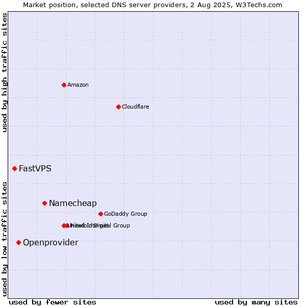 Market position of Namecheap vs. Openprovider vs. FastVPS