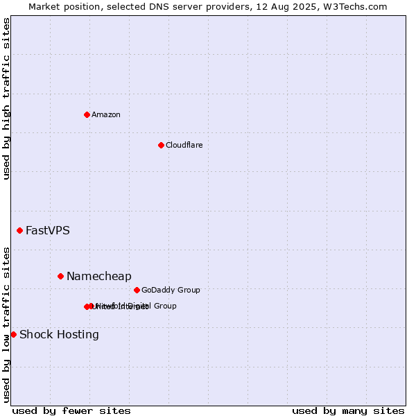 Market position of Namecheap vs. FastVPS vs. Shock Hosting