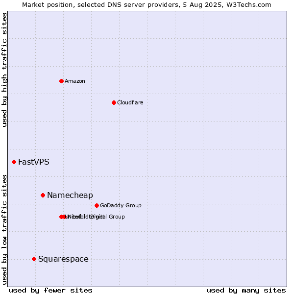 Market position of Namecheap vs. Squarespace vs. FastVPS