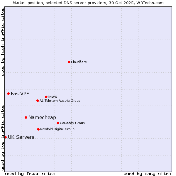 Market position of Namecheap vs. FastVPS vs. UK Servers
