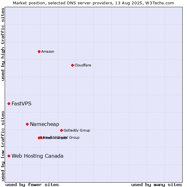 Market position of Namecheap vs. Web Hosting Canada vs. FastVPS