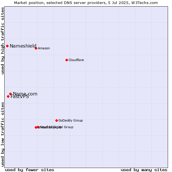 Market position of Name.com vs. FastVPS vs. Nameshield