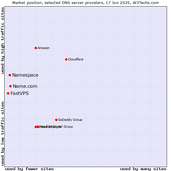 Market position of Name.com vs. Namespace vs. FastVPS