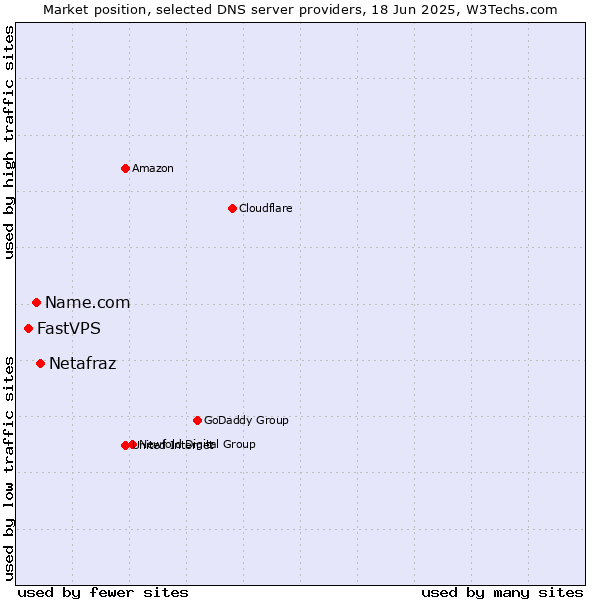 Market position of Netafraz vs. Name.com vs. FastVPS