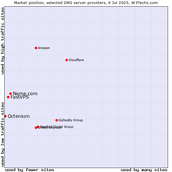 Market position of Name.com vs. FastVPS vs. Octenium