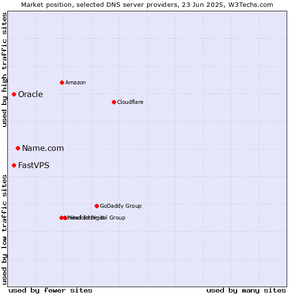 Market position of Name.com vs. Oracle vs. FastVPS