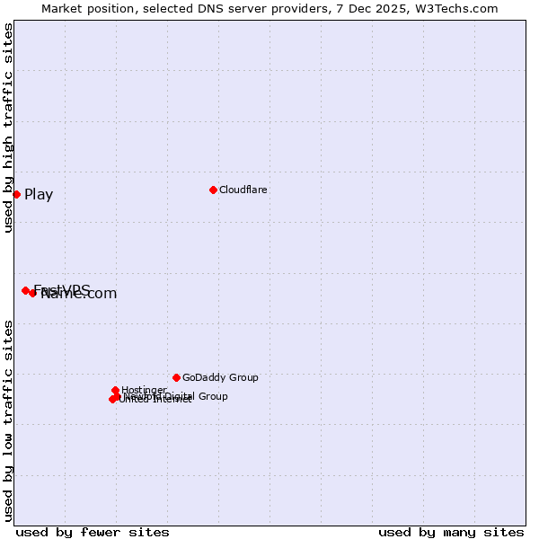 Market position of Name.com vs. FastVPS vs. Play