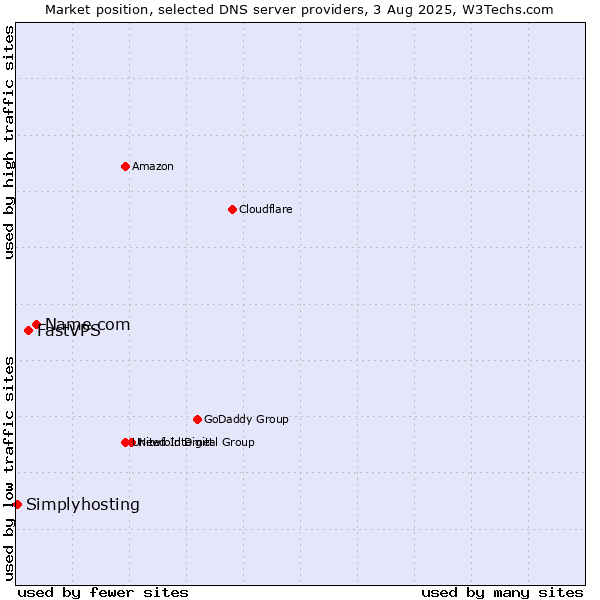 Market position of Name.com vs. FastVPS vs. Simplyhosting