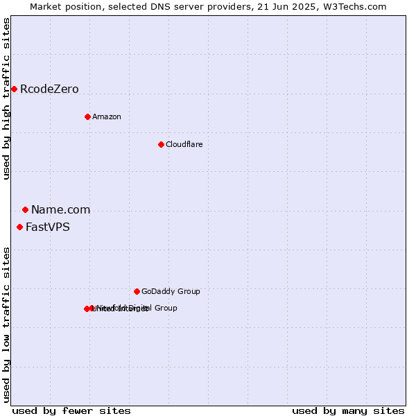 Market position of Name.com vs. FastVPS vs. RcodeZero