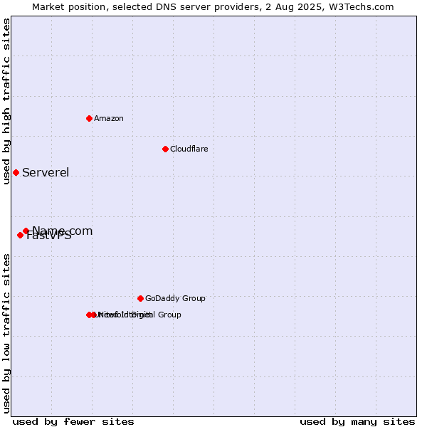 Market position of Name.com vs. FastVPS vs. Serverel