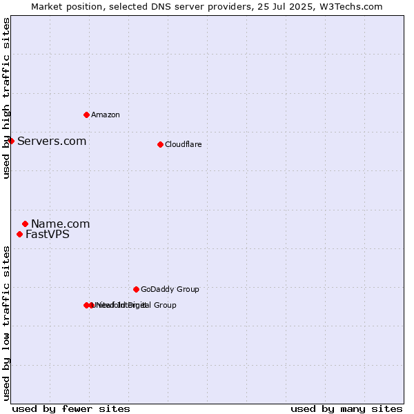 Market position of Name.com vs. FastVPS vs. Servers.com