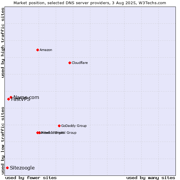 Market position of Name.com vs. FastVPS vs. Sitezoogle
