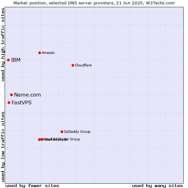 Market position of Name.com vs. FastVPS vs. IBM
